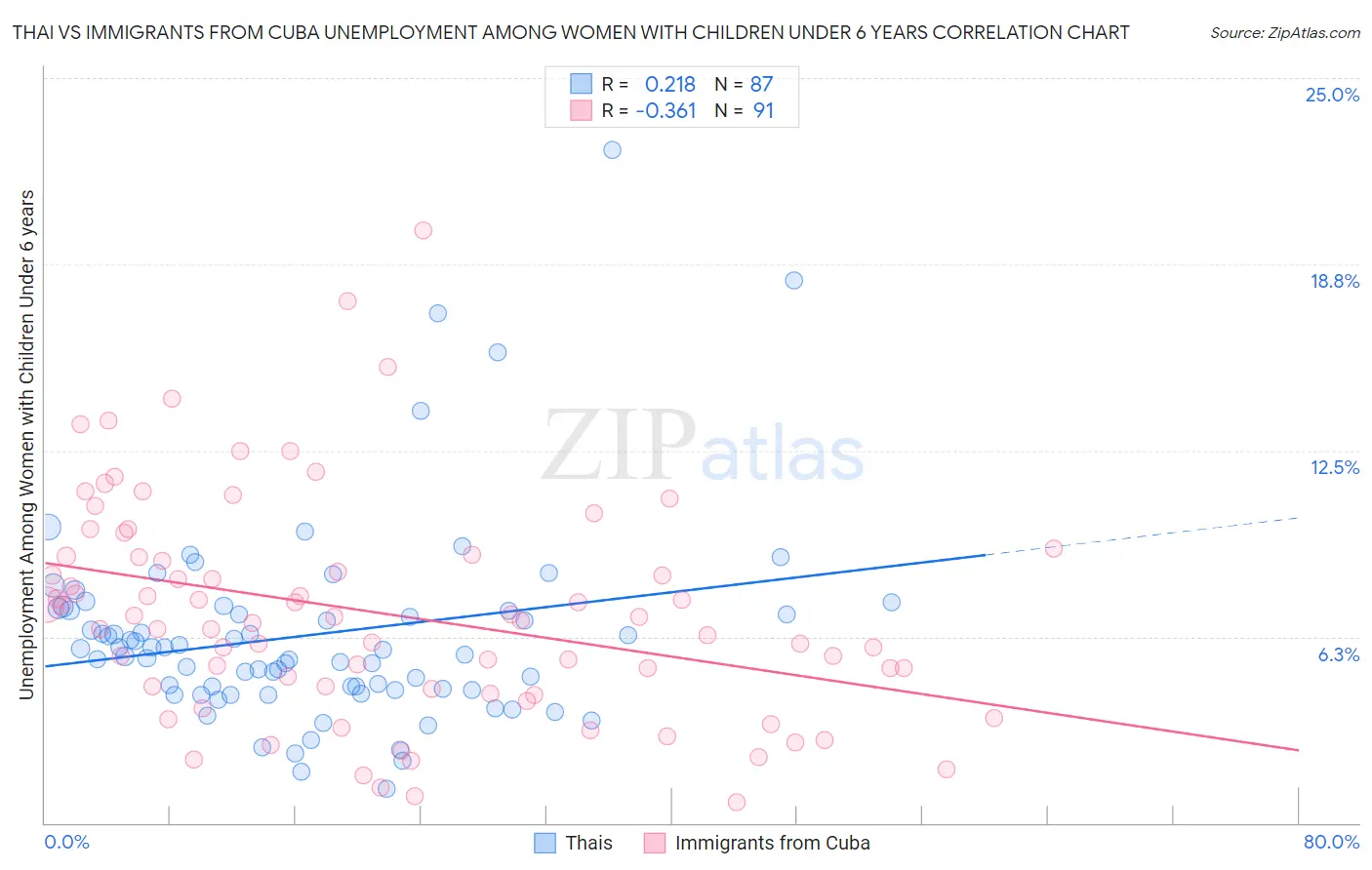 Thai vs Immigrants from Cuba Unemployment Among Women with Children Under 6 years