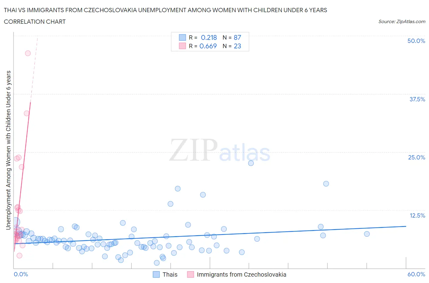 Thai vs Immigrants from Czechoslovakia Unemployment Among Women with Children Under 6 years