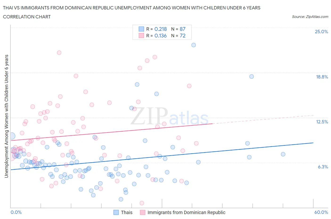 Thai vs Immigrants from Dominican Republic Unemployment Among Women with Children Under 6 years