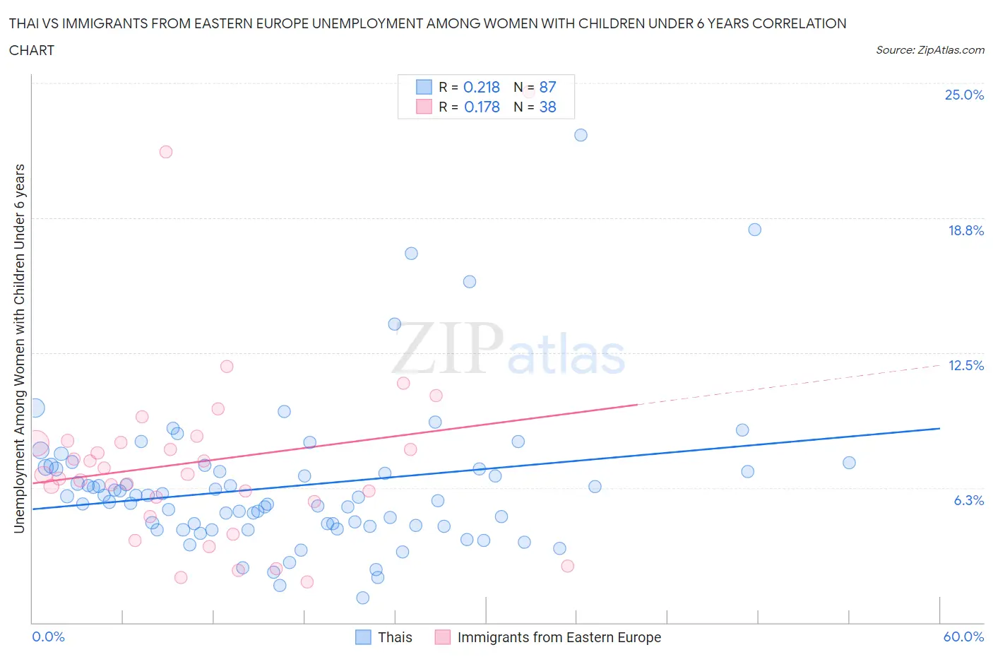 Thai vs Immigrants from Eastern Europe Unemployment Among Women with Children Under 6 years