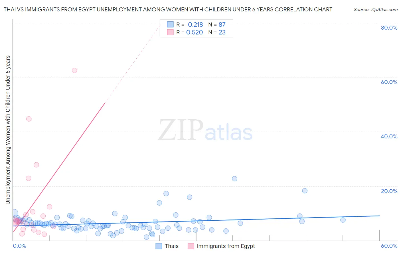 Thai vs Immigrants from Egypt Unemployment Among Women with Children Under 6 years