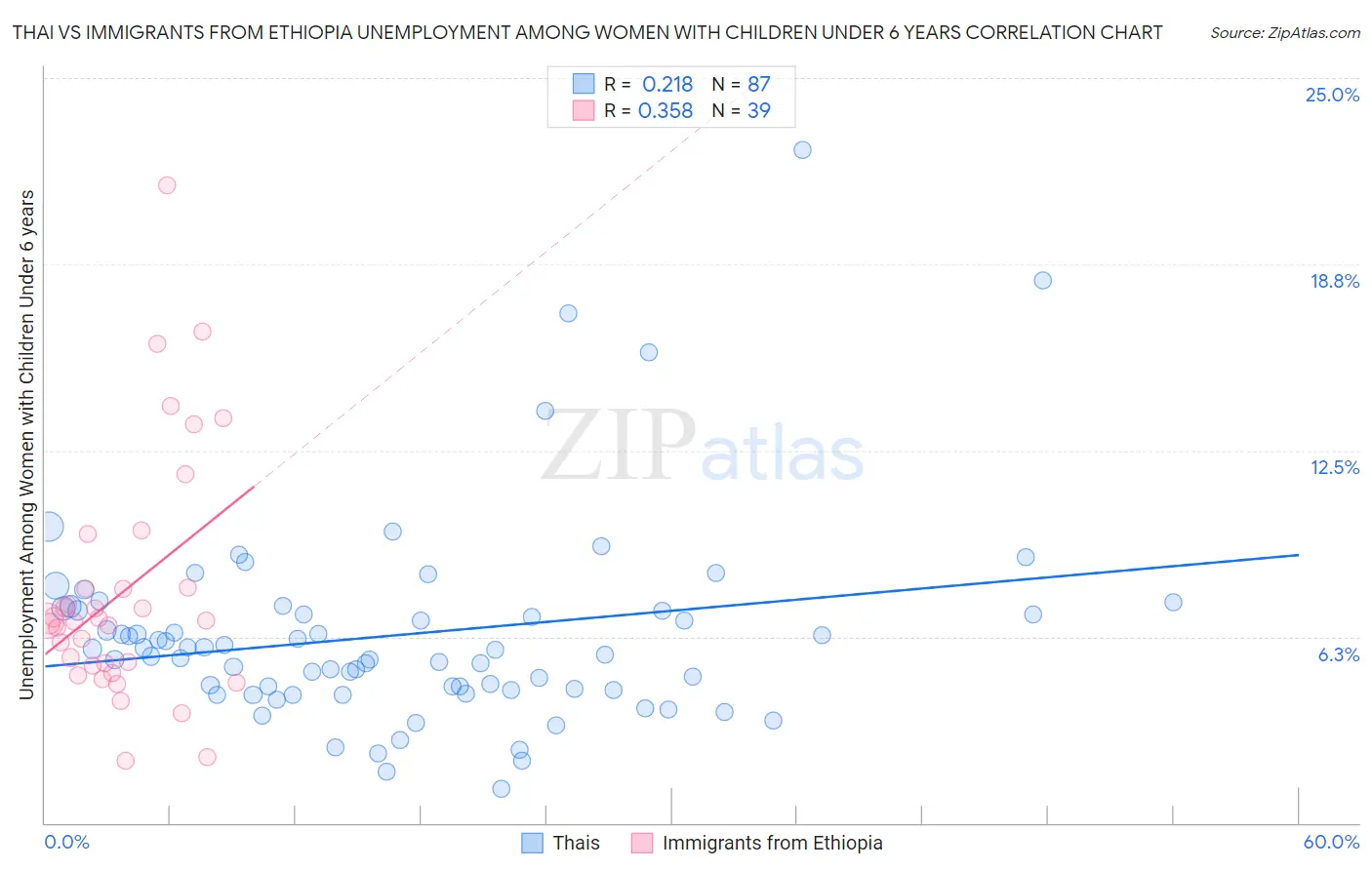 Thai vs Immigrants from Ethiopia Unemployment Among Women with Children Under 6 years