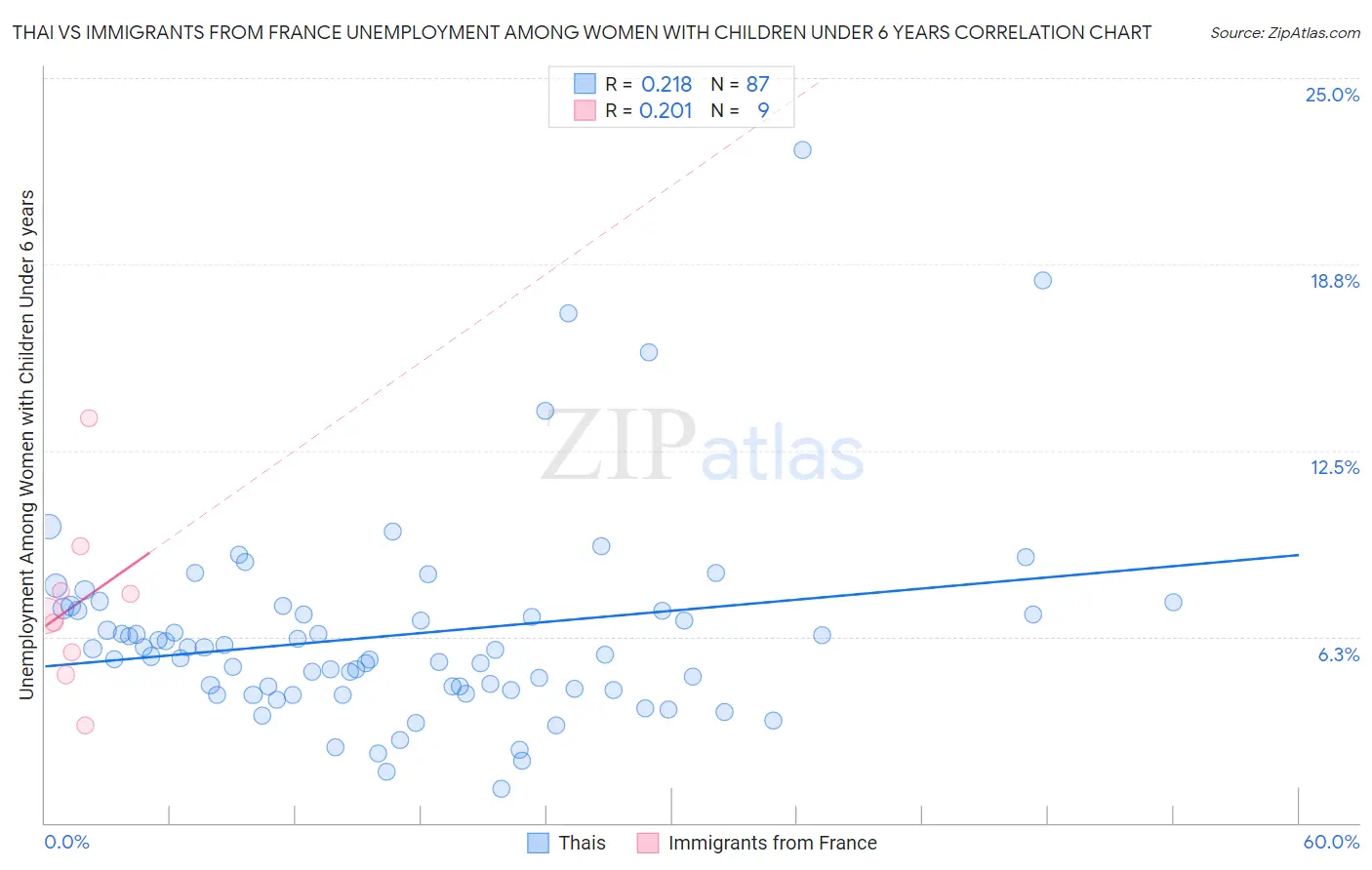 Thai vs Immigrants from France Unemployment Among Women with Children Under 6 years
