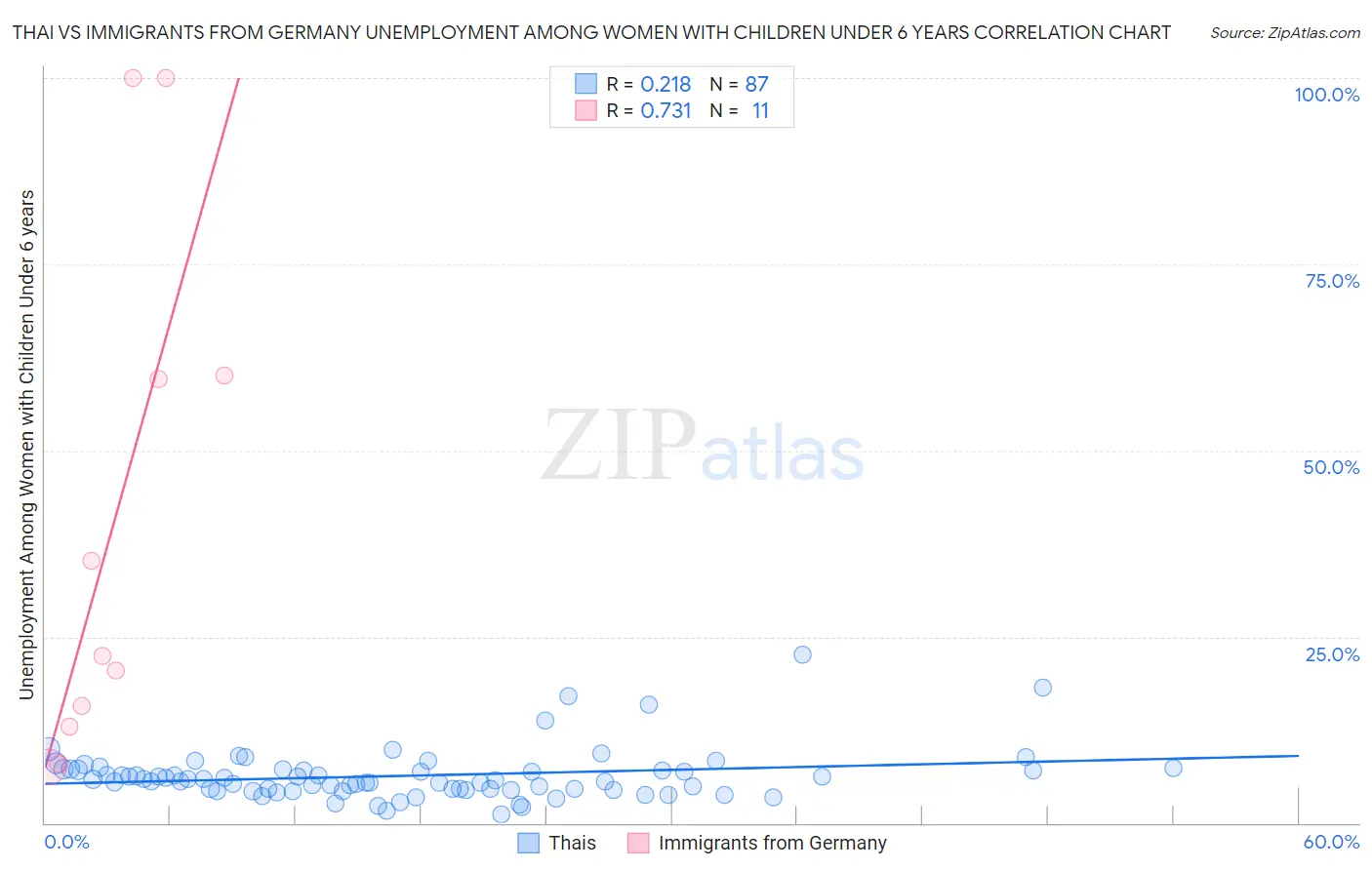 Thai vs Immigrants from Germany Unemployment Among Women with Children Under 6 years