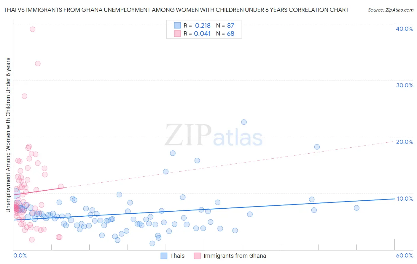 Thai vs Immigrants from Ghana Unemployment Among Women with Children Under 6 years