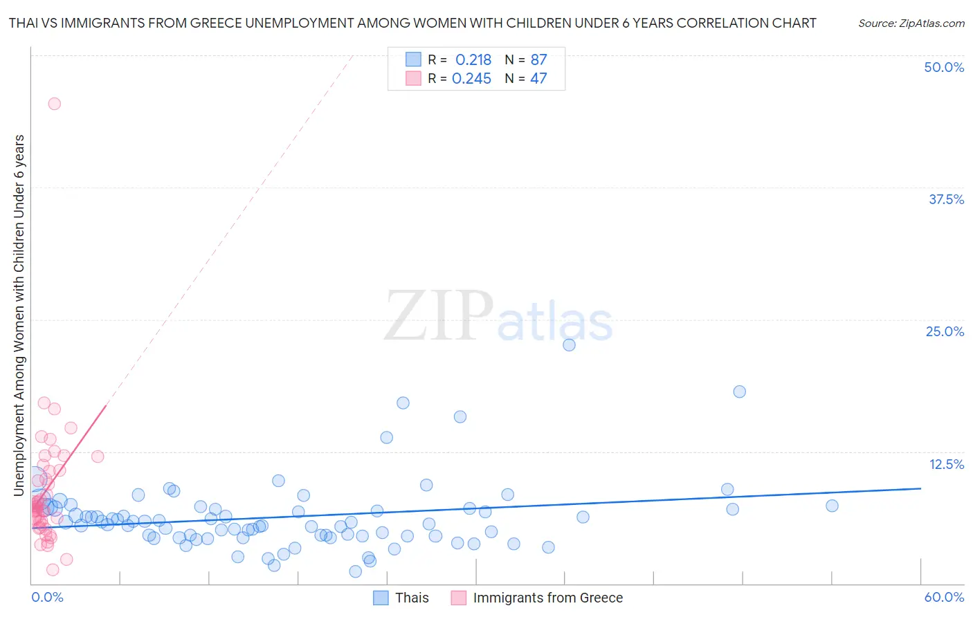 Thai vs Immigrants from Greece Unemployment Among Women with Children Under 6 years