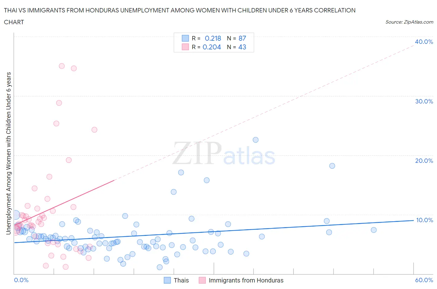 Thai vs Immigrants from Honduras Unemployment Among Women with Children Under 6 years