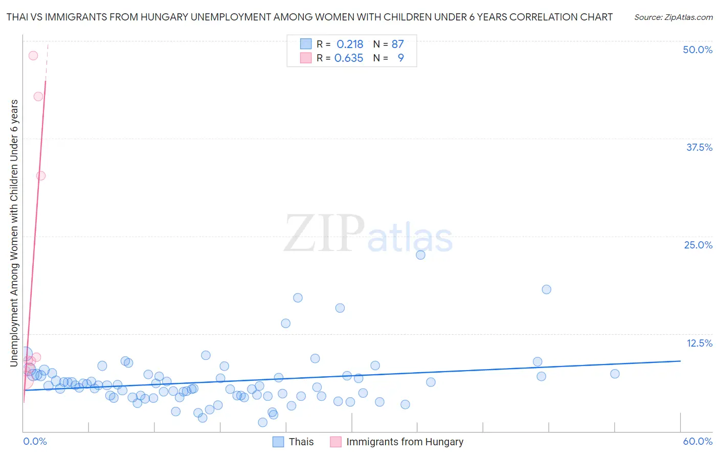 Thai vs Immigrants from Hungary Unemployment Among Women with Children Under 6 years