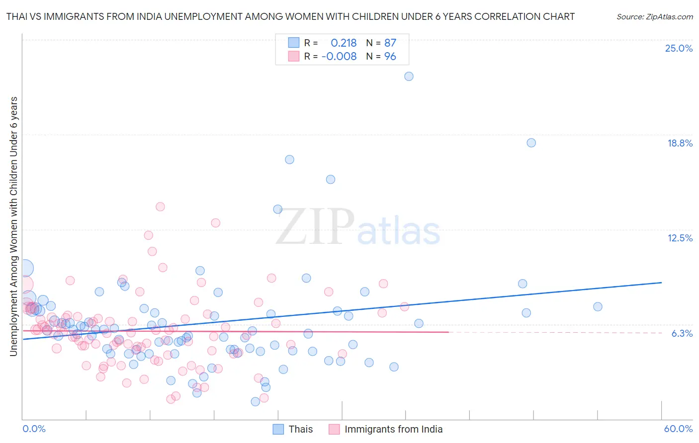 Thai vs Immigrants from India Unemployment Among Women with Children Under 6 years