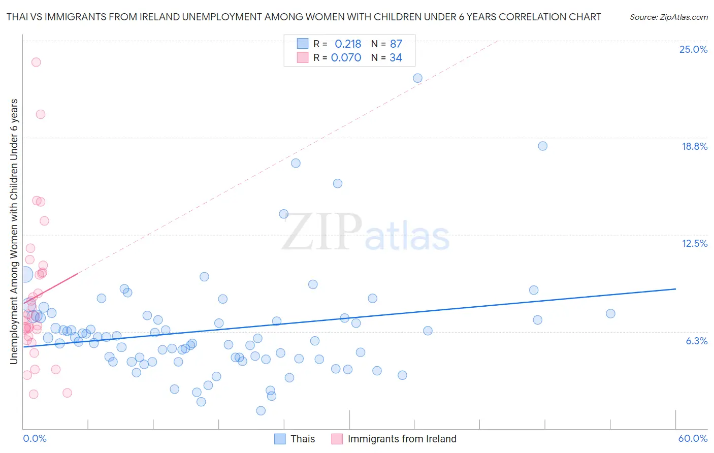 Thai vs Immigrants from Ireland Unemployment Among Women with Children Under 6 years