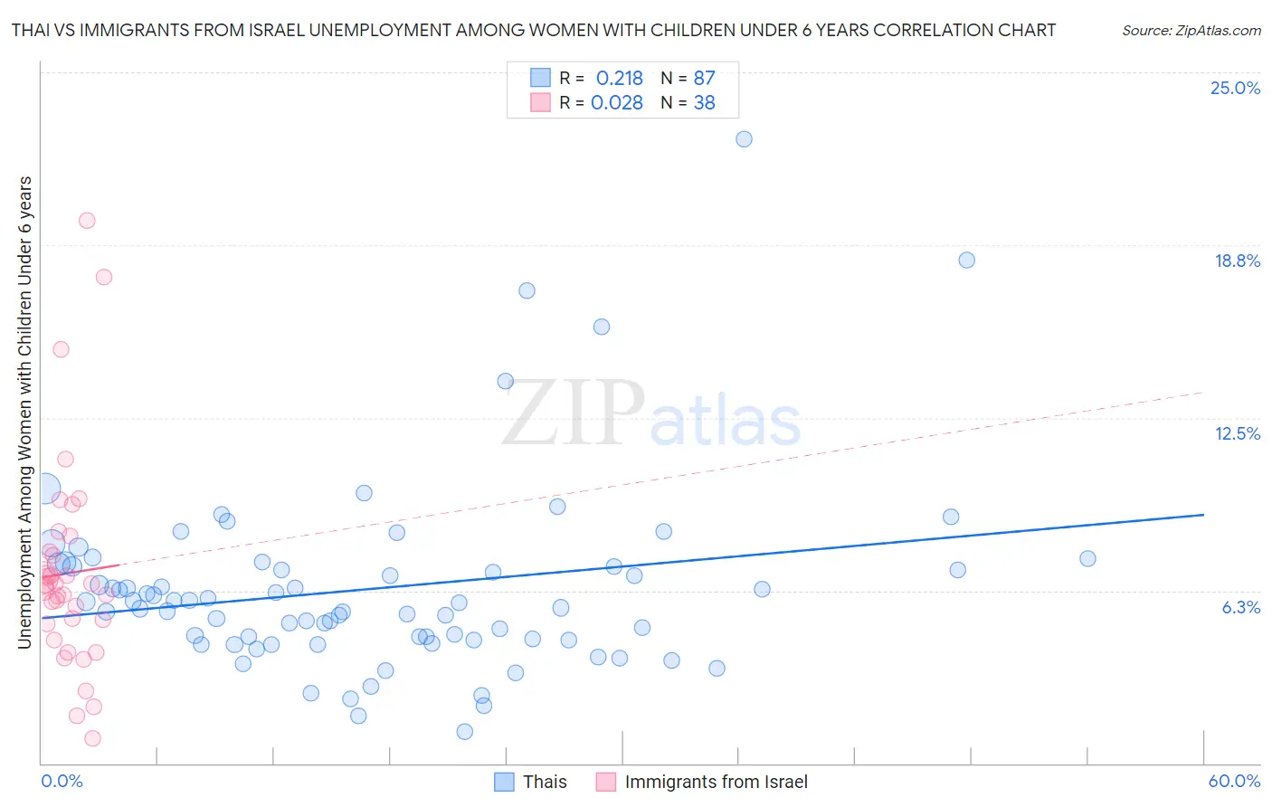 Thai vs Immigrants from Israel Unemployment Among Women with Children Under 6 years