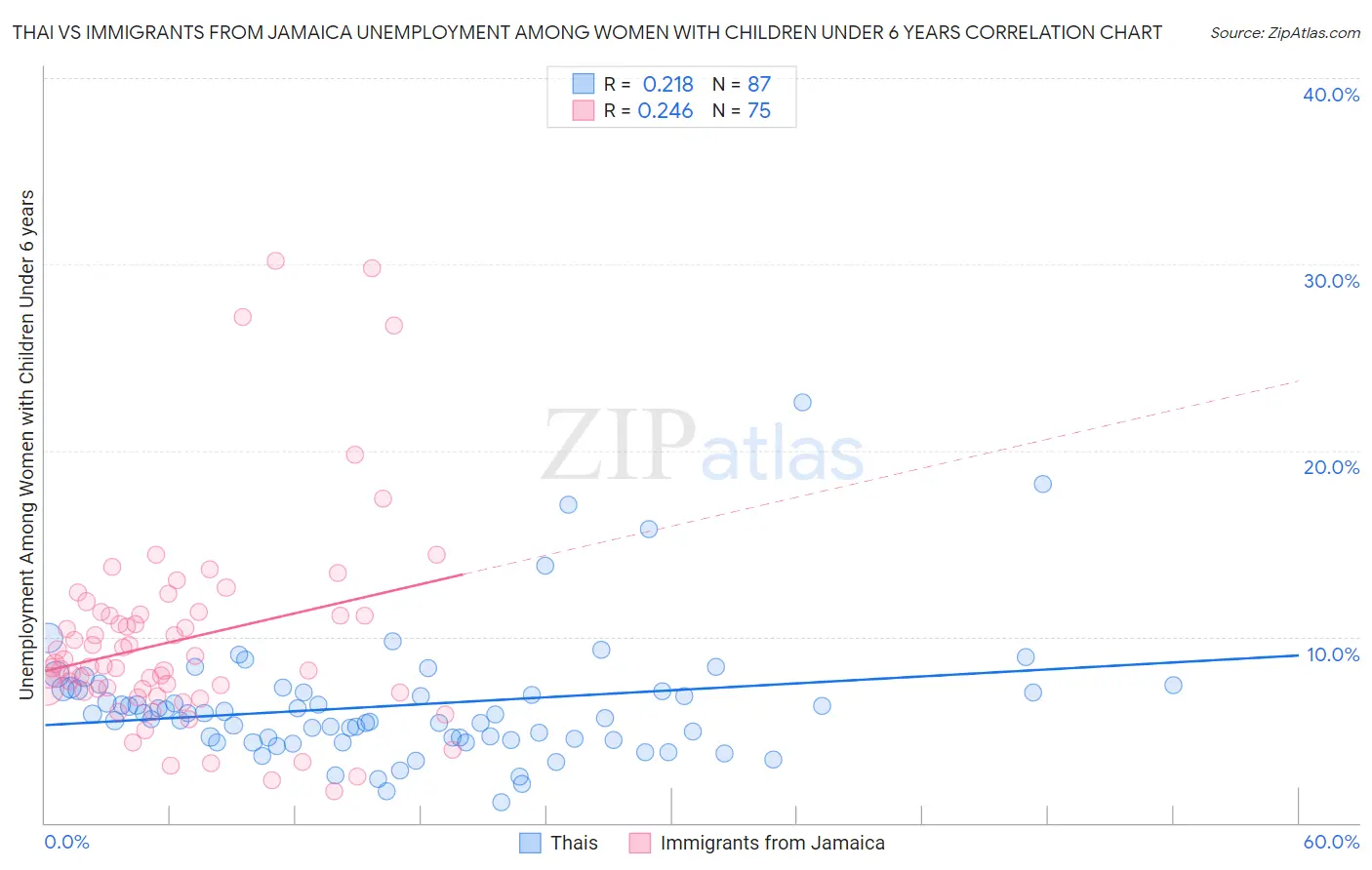 Thai vs Immigrants from Jamaica Unemployment Among Women with Children Under 6 years