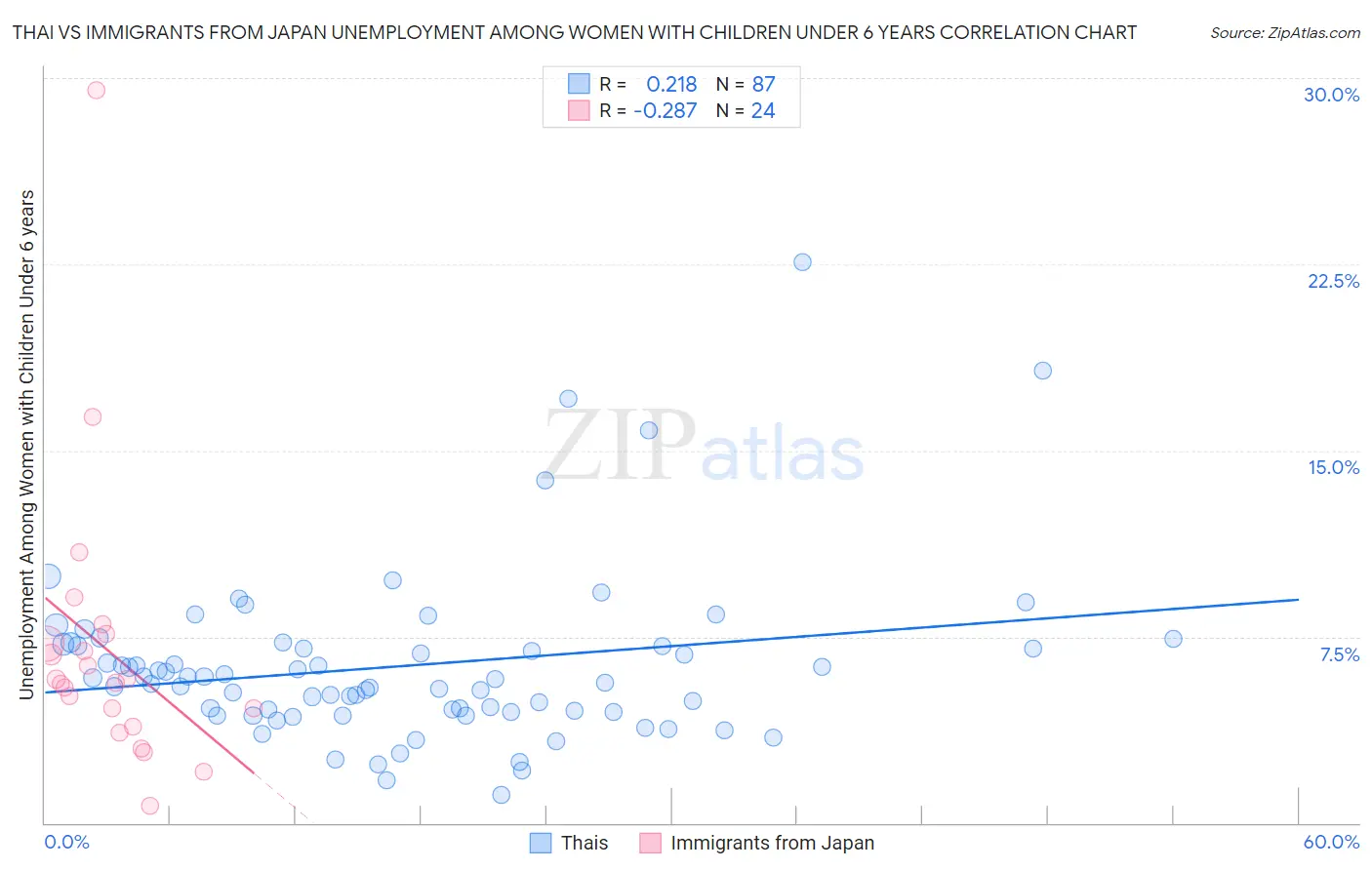 Thai vs Immigrants from Japan Unemployment Among Women with Children Under 6 years