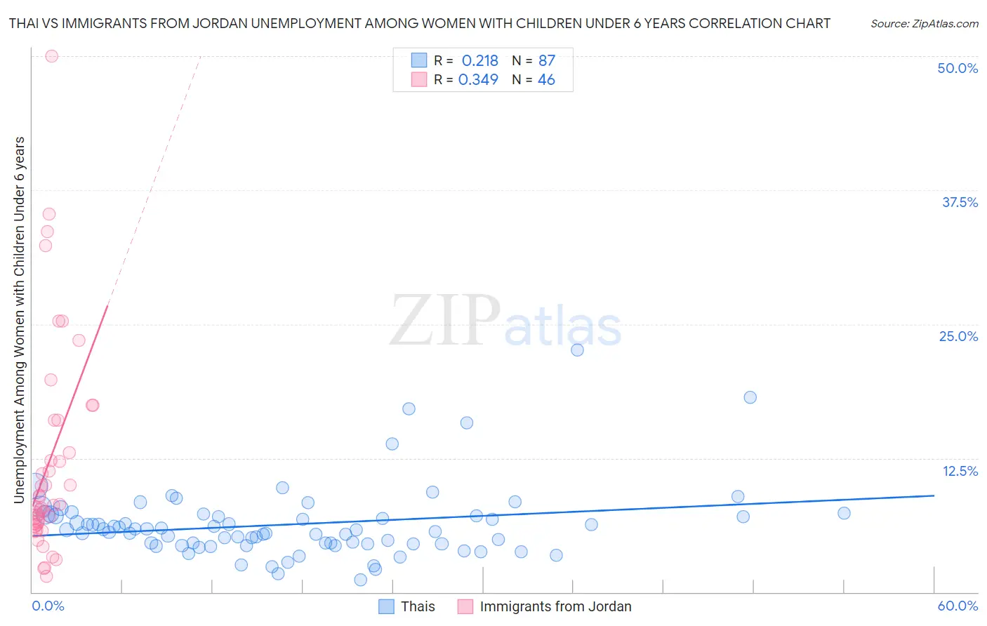 Thai vs Immigrants from Jordan Unemployment Among Women with Children Under 6 years