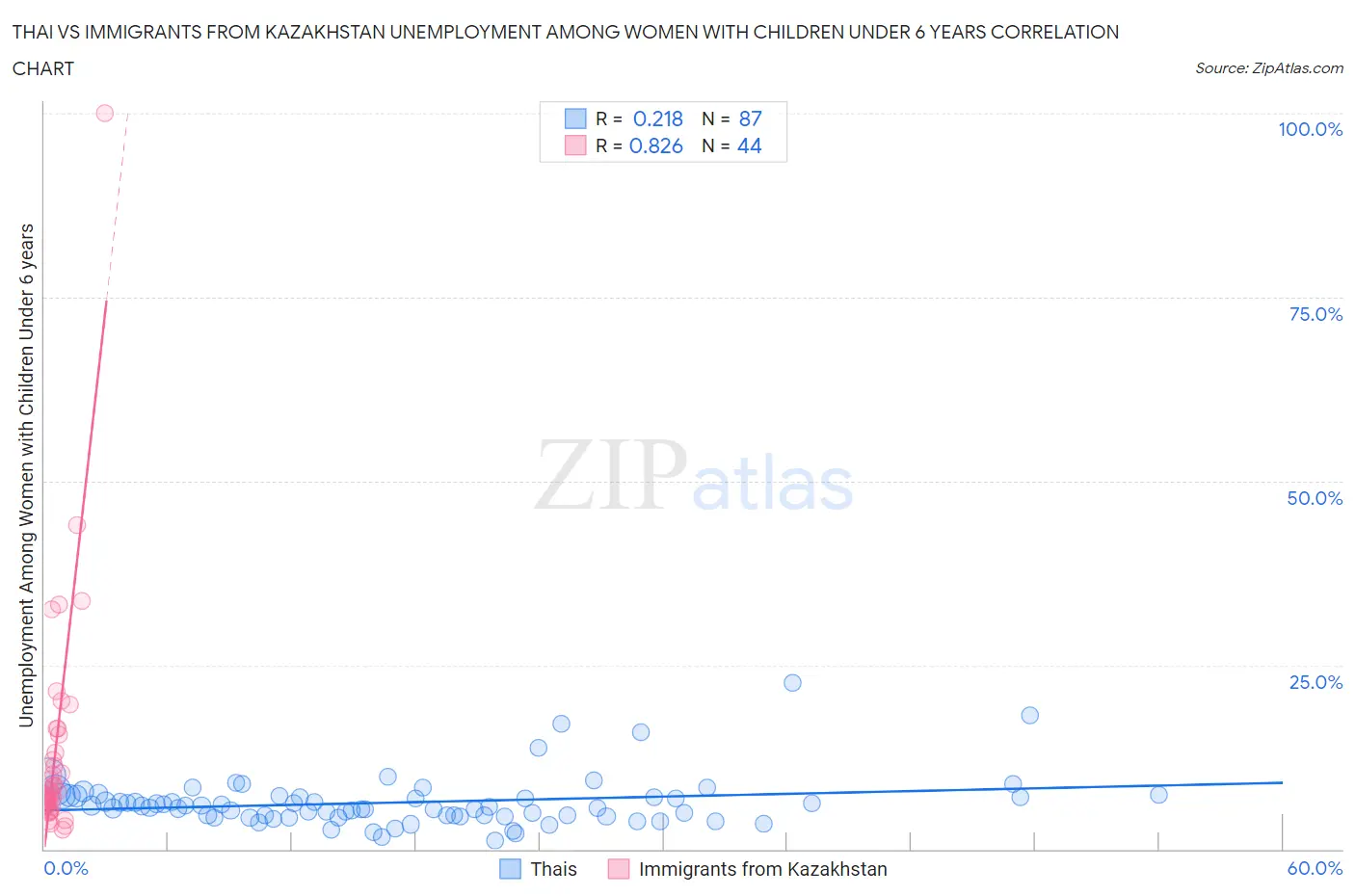 Thai vs Immigrants from Kazakhstan Unemployment Among Women with Children Under 6 years