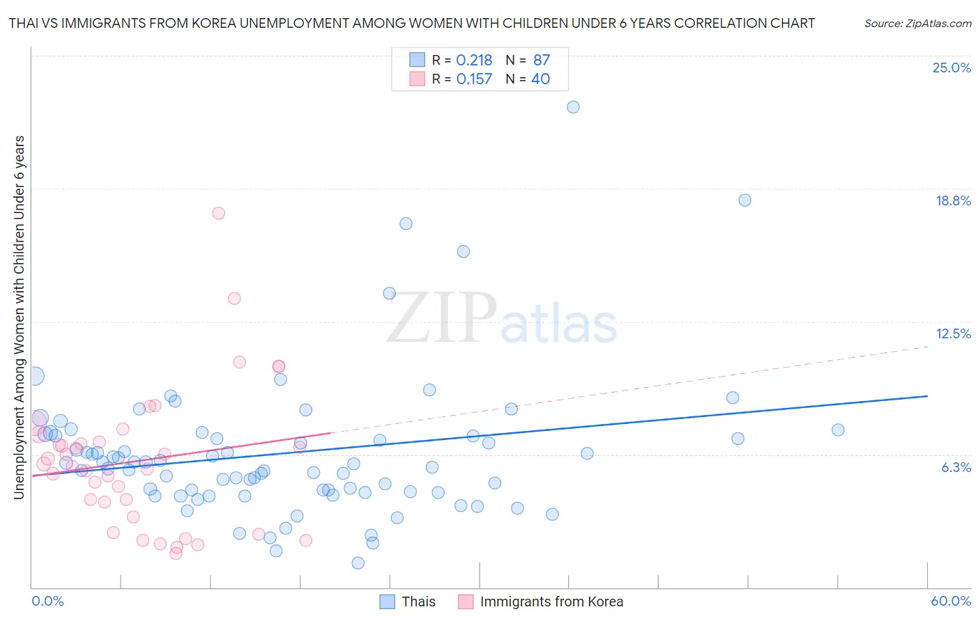 Thai vs Immigrants from Korea Unemployment Among Women with Children Under 6 years