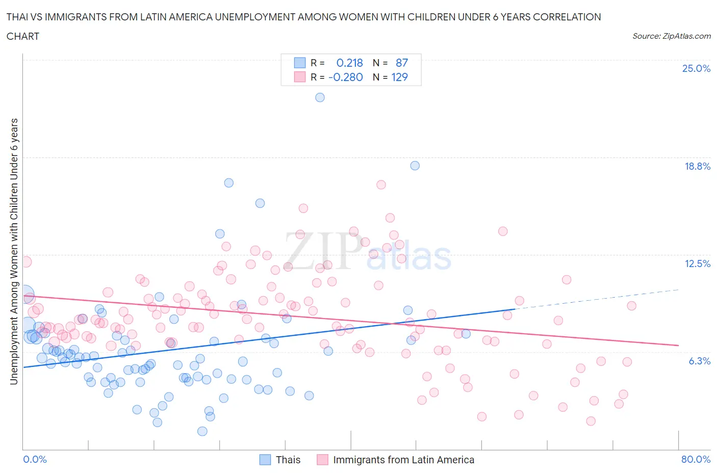 Thai vs Immigrants from Latin America Unemployment Among Women with Children Under 6 years