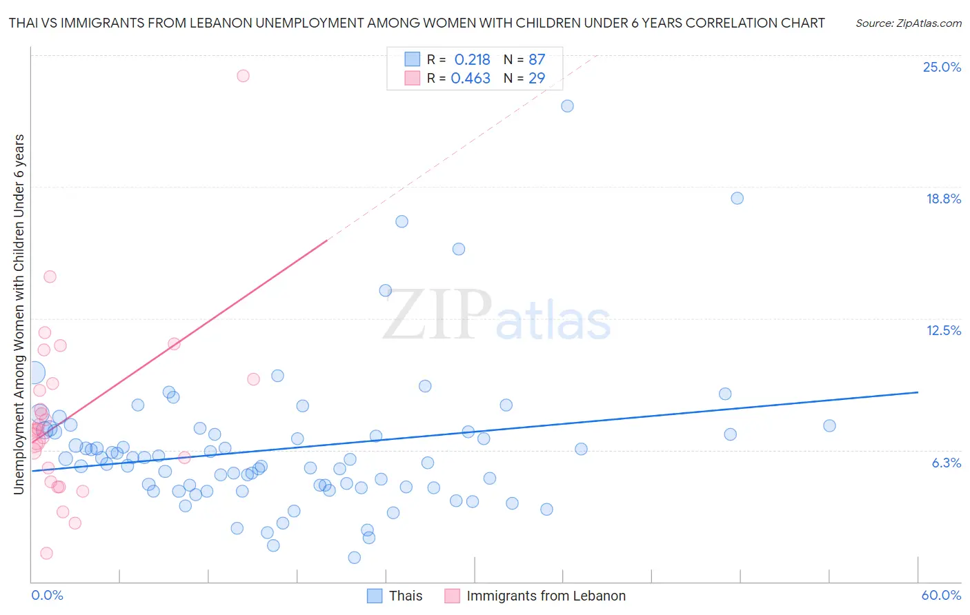 Thai vs Immigrants from Lebanon Unemployment Among Women with Children Under 6 years