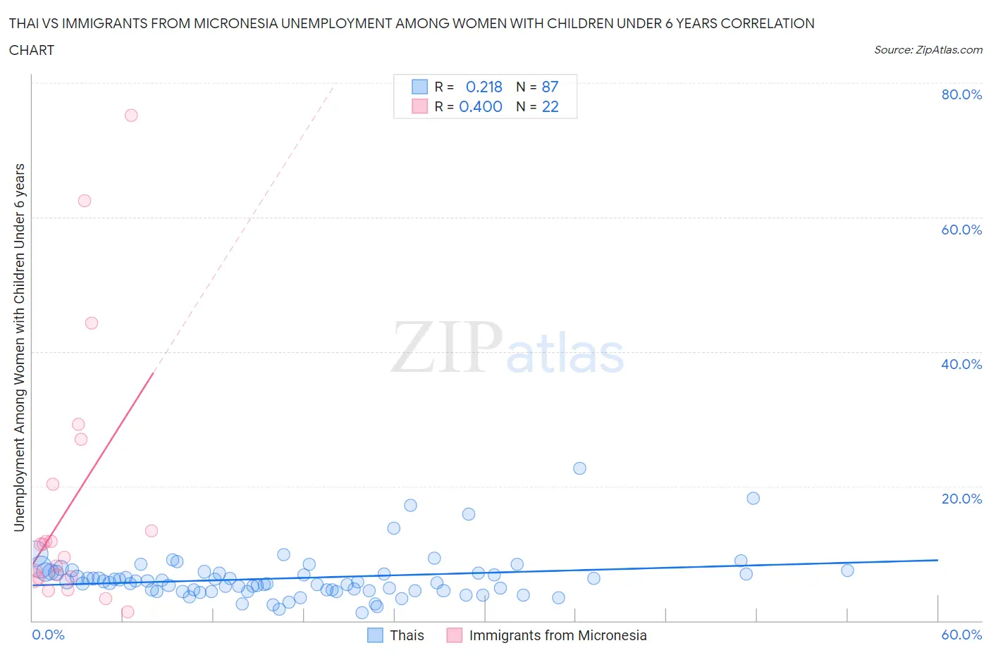 Thai vs Immigrants from Micronesia Unemployment Among Women with Children Under 6 years