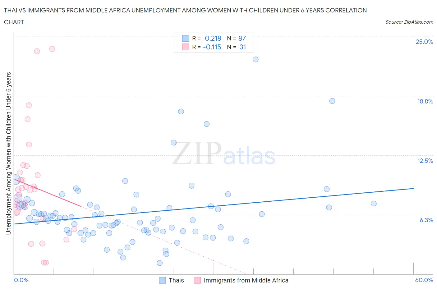 Thai vs Immigrants from Middle Africa Unemployment Among Women with Children Under 6 years