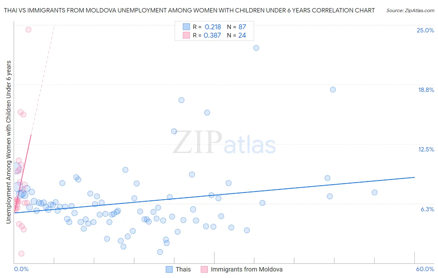 Thai vs Immigrants from Moldova Unemployment Among Women with Children Under 6 years