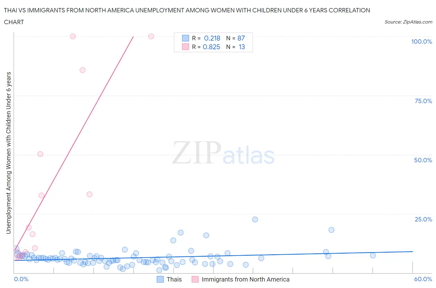 Thai vs Immigrants from North America Unemployment Among Women with Children Under 6 years
