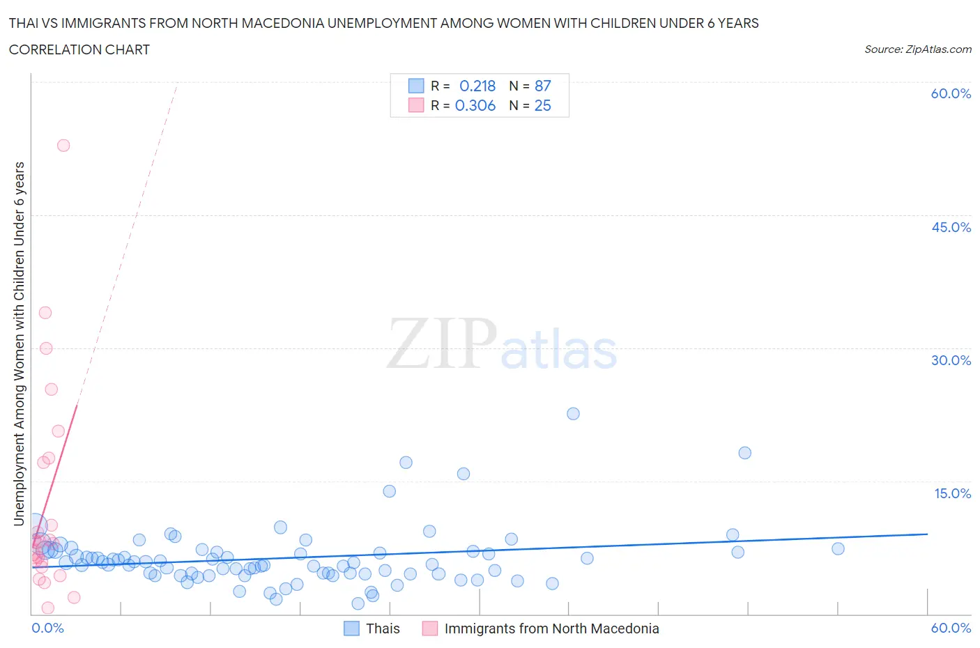 Thai vs Immigrants from North Macedonia Unemployment Among Women with Children Under 6 years