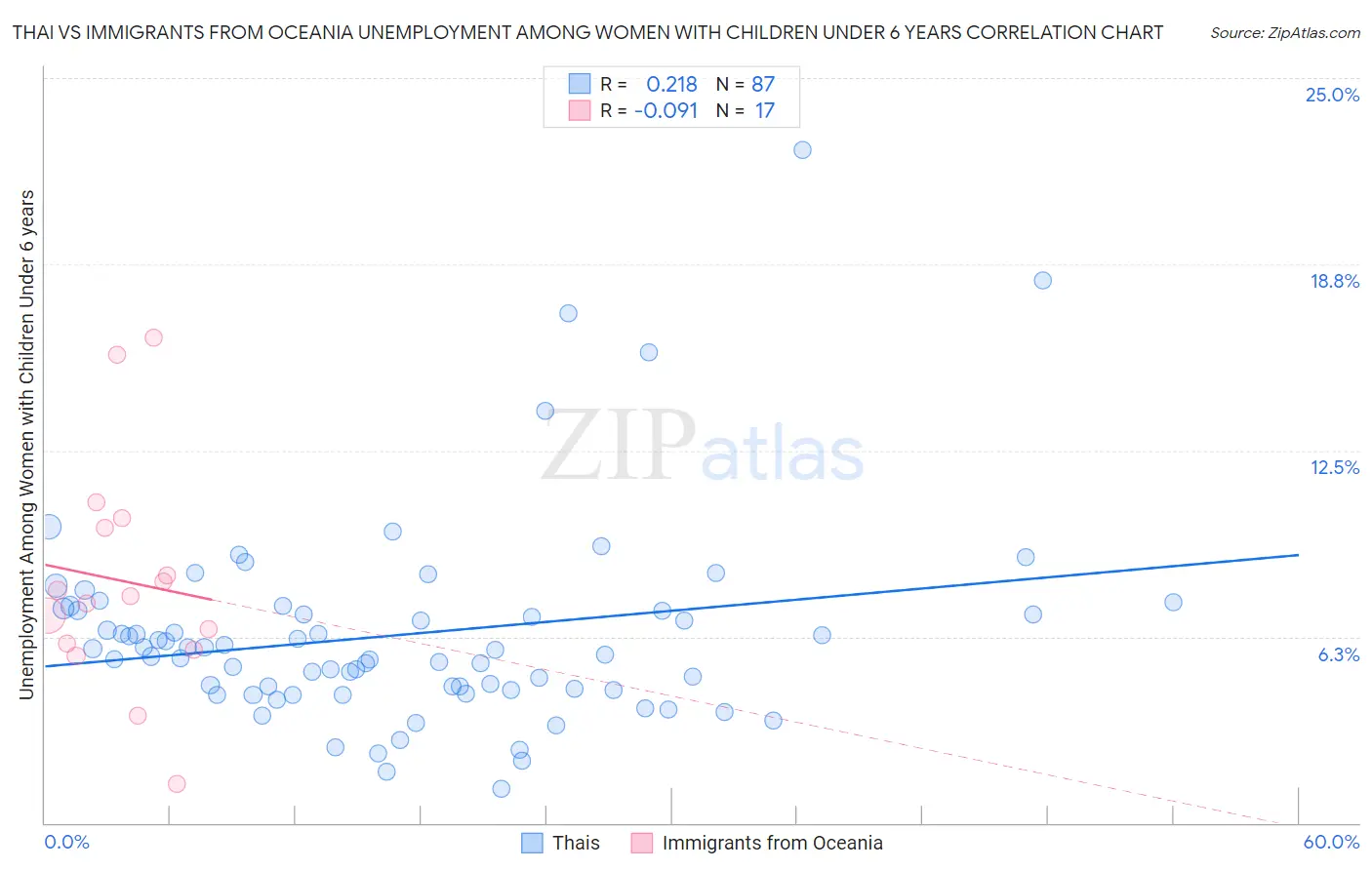 Thai vs Immigrants from Oceania Unemployment Among Women with Children Under 6 years