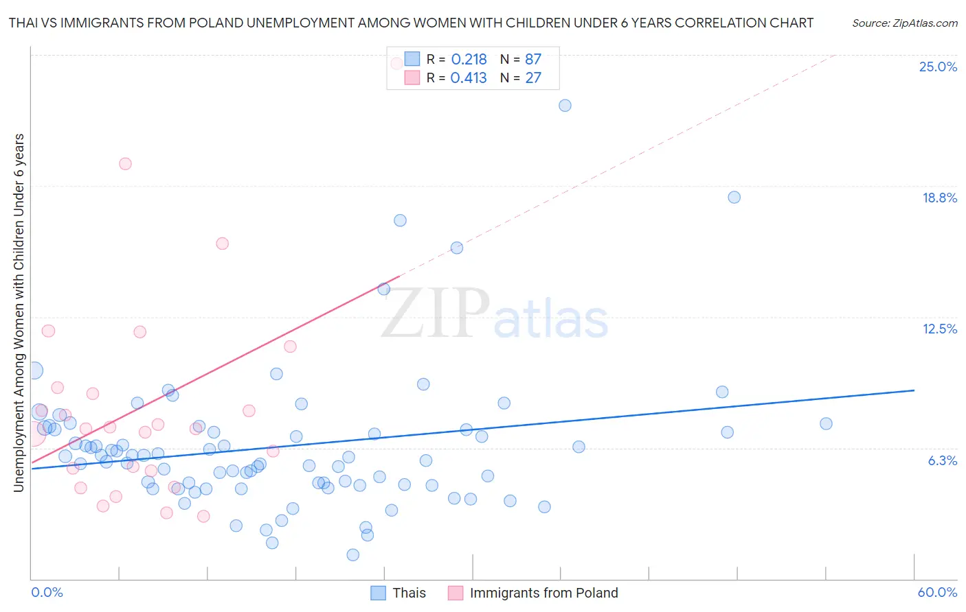 Thai vs Immigrants from Poland Unemployment Among Women with Children Under 6 years