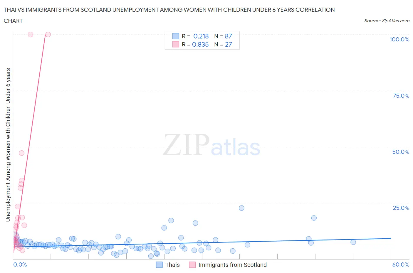 Thai vs Immigrants from Scotland Unemployment Among Women with Children Under 6 years