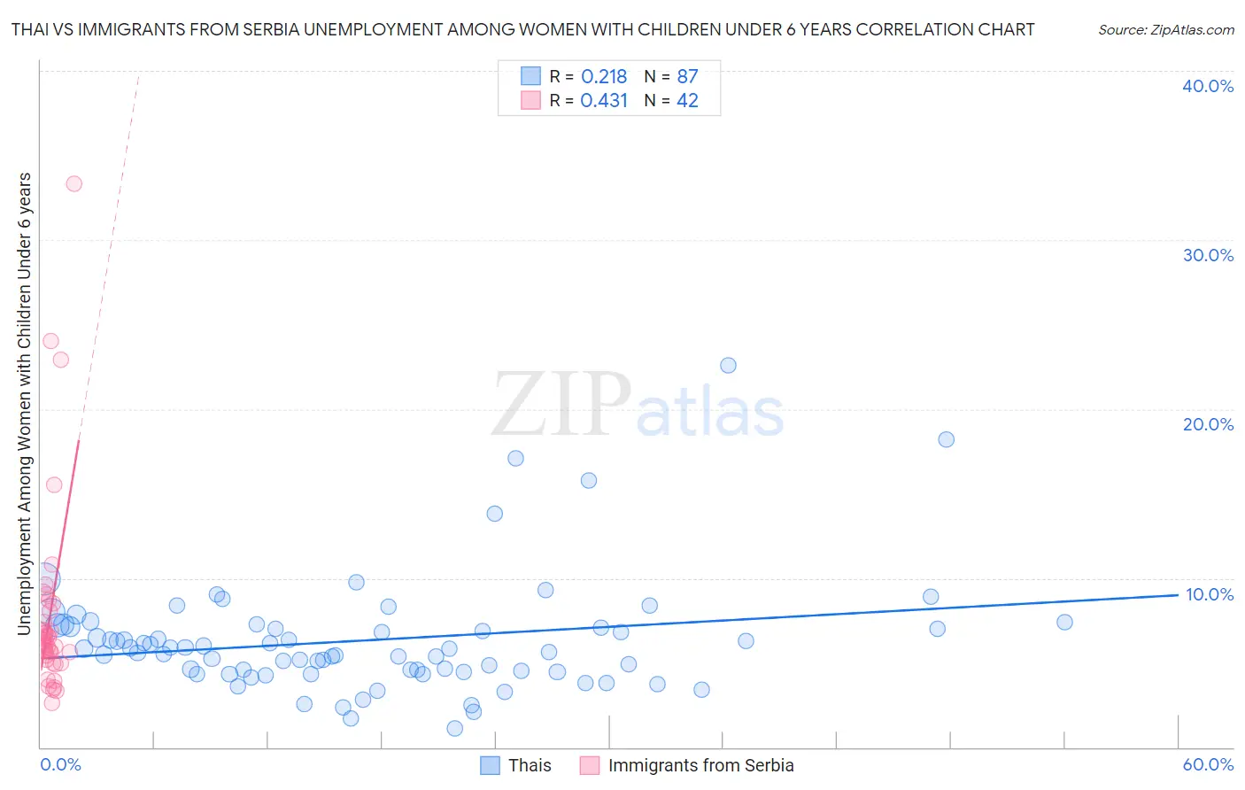 Thai vs Immigrants from Serbia Unemployment Among Women with Children Under 6 years