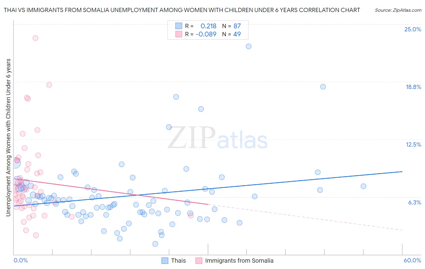 Thai vs Immigrants from Somalia Unemployment Among Women with Children Under 6 years