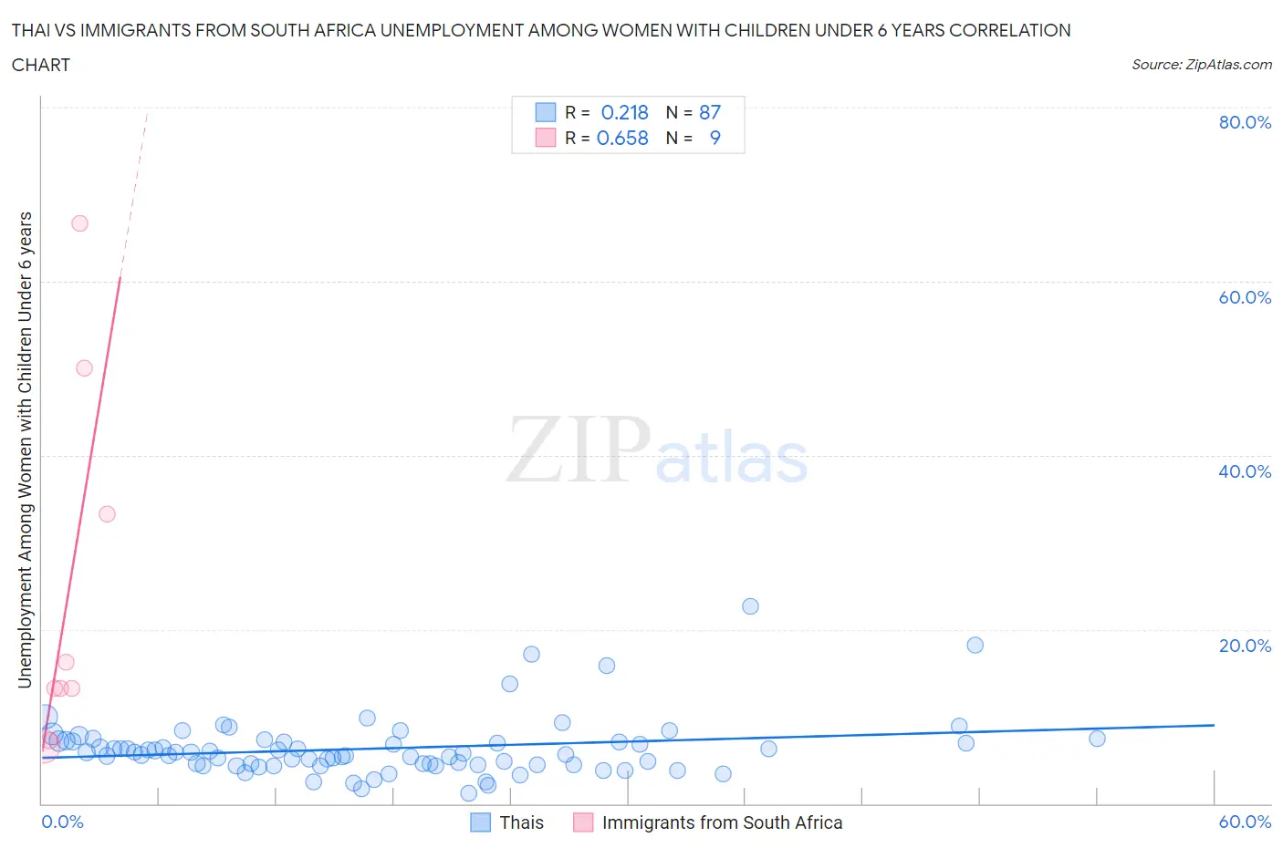 Thai vs Immigrants from South Africa Unemployment Among Women with Children Under 6 years