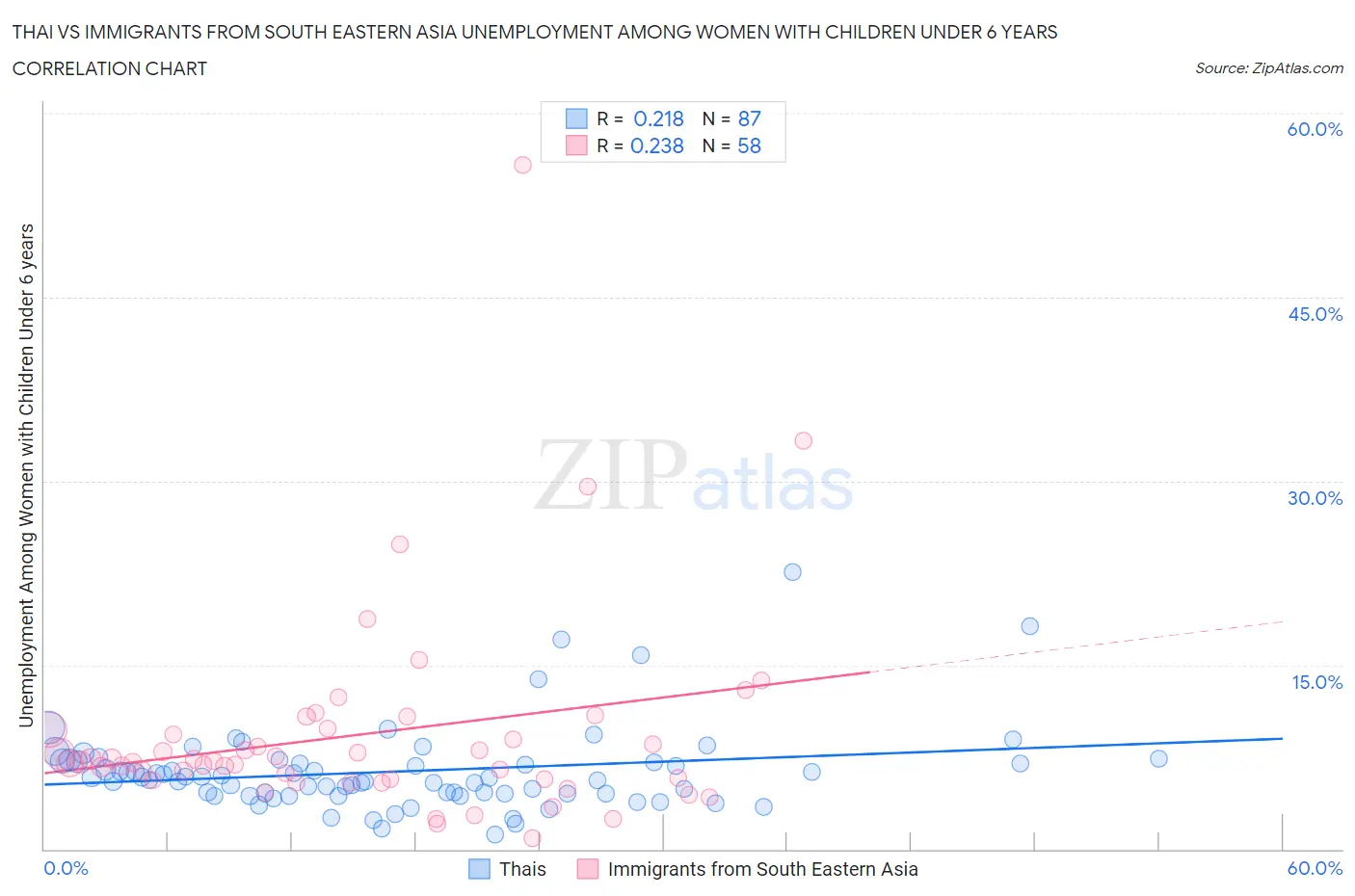 Thai vs Immigrants from South Eastern Asia Unemployment Among Women with Children Under 6 years