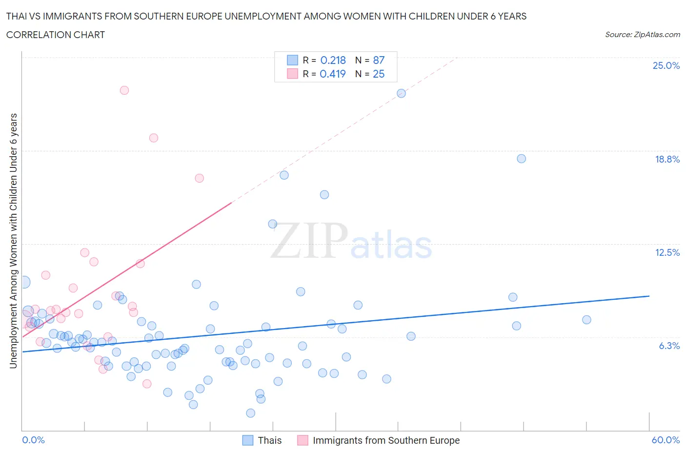 Thai vs Immigrants from Southern Europe Unemployment Among Women with Children Under 6 years