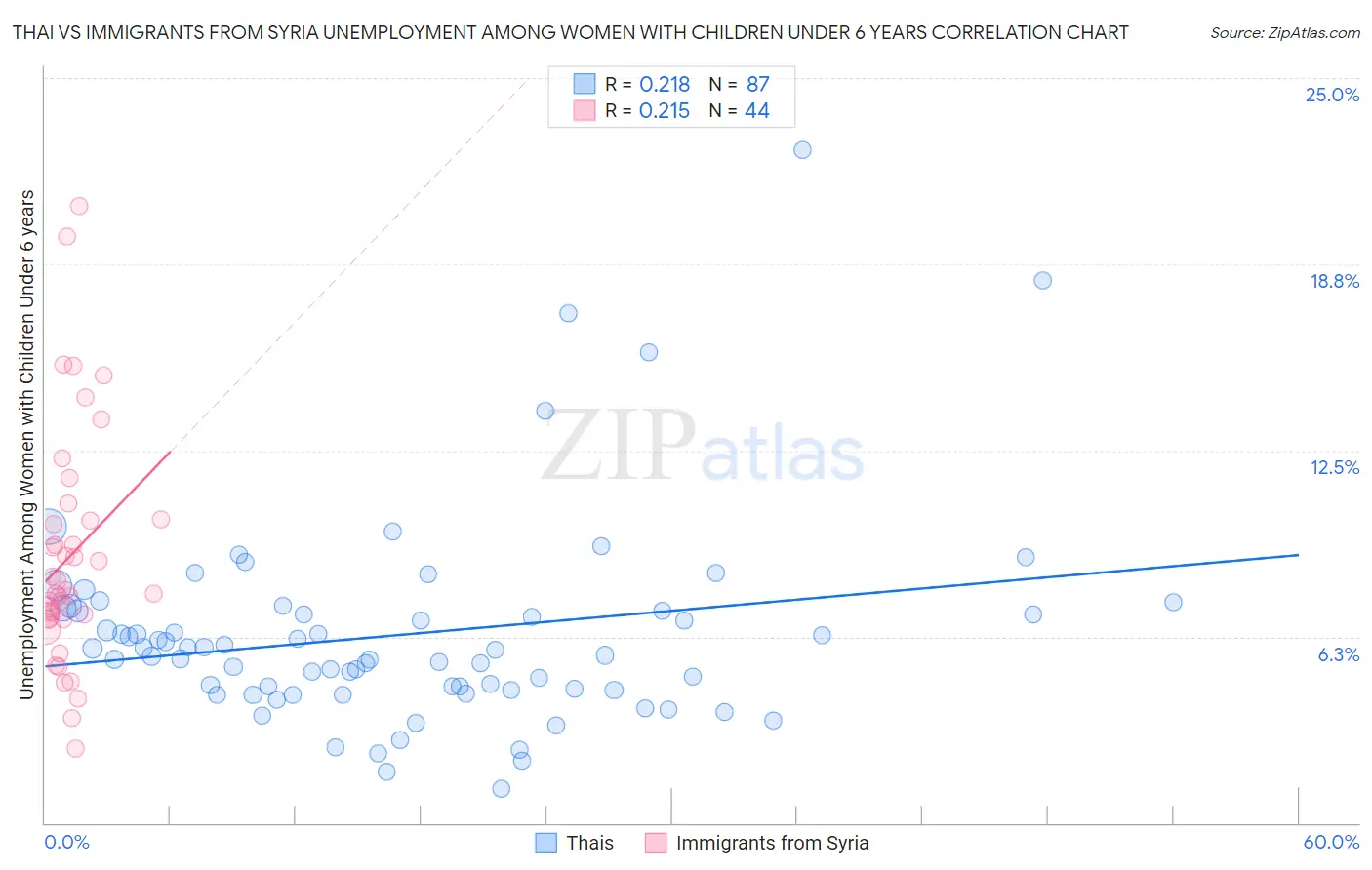 Thai vs Immigrants from Syria Unemployment Among Women with Children Under 6 years