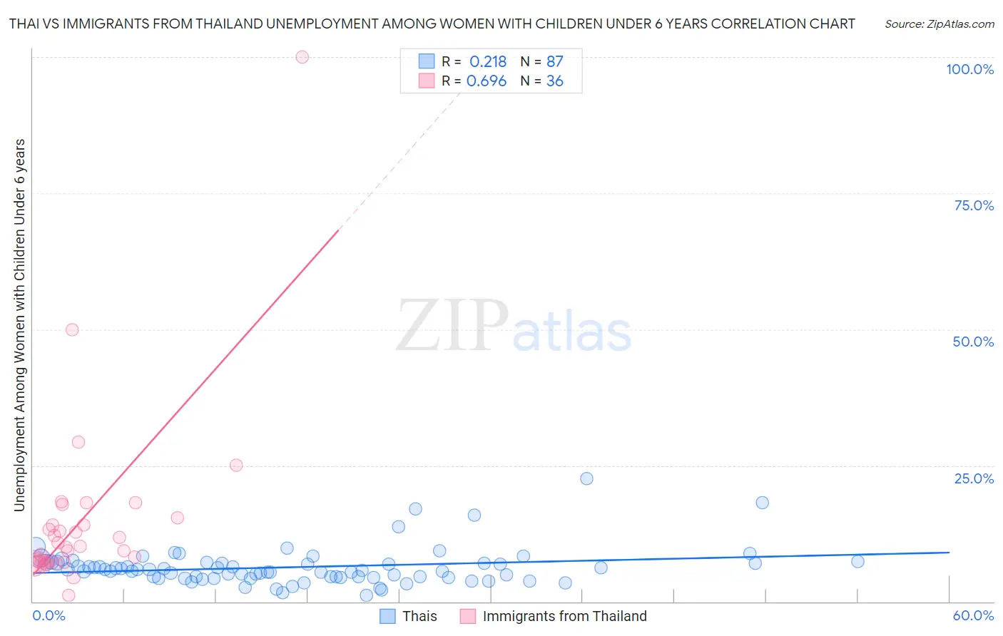 Thai vs Immigrants from Thailand Unemployment Among Women with Children Under 6 years