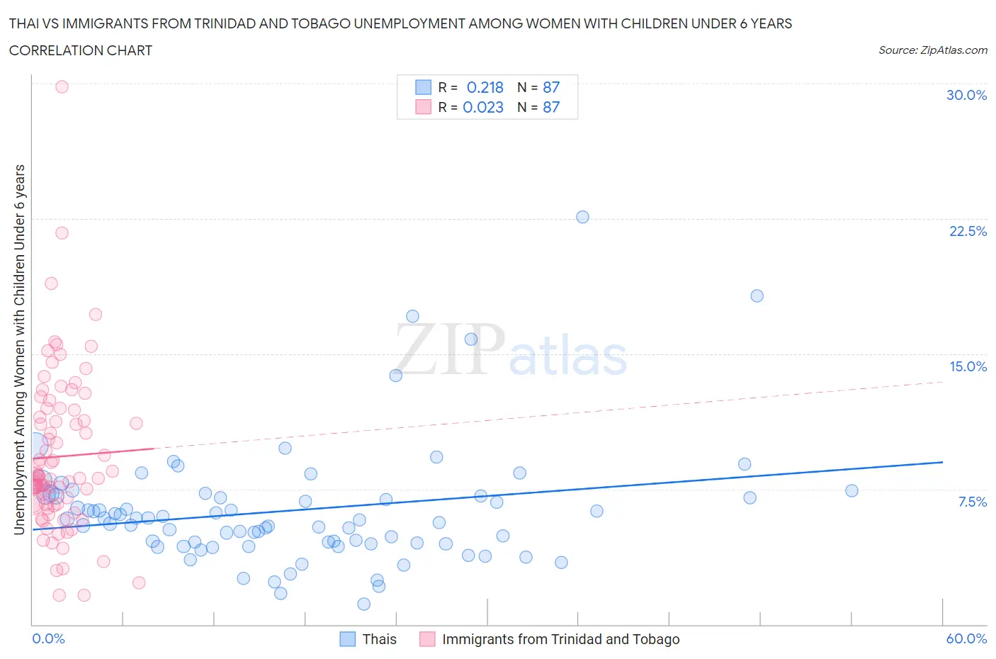 Thai vs Immigrants from Trinidad and Tobago Unemployment Among Women with Children Under 6 years