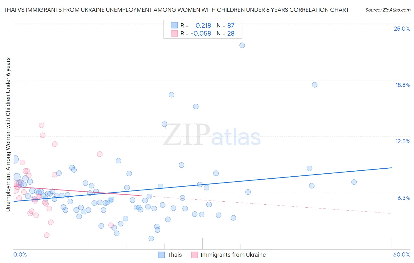 Thai vs Immigrants from Ukraine Unemployment Among Women with Children Under 6 years
