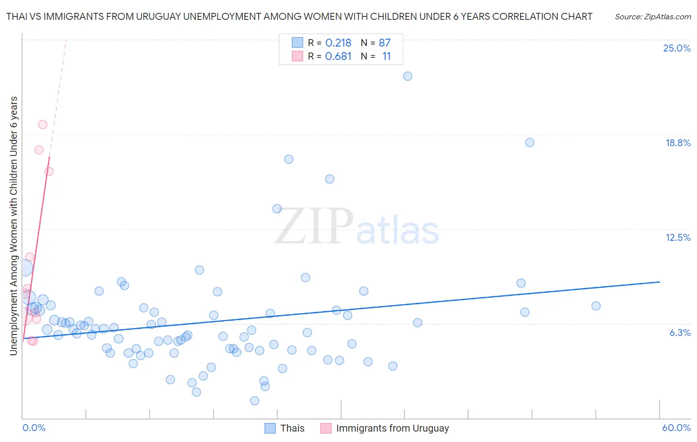 Thai vs Immigrants from Uruguay Unemployment Among Women with Children Under 6 years