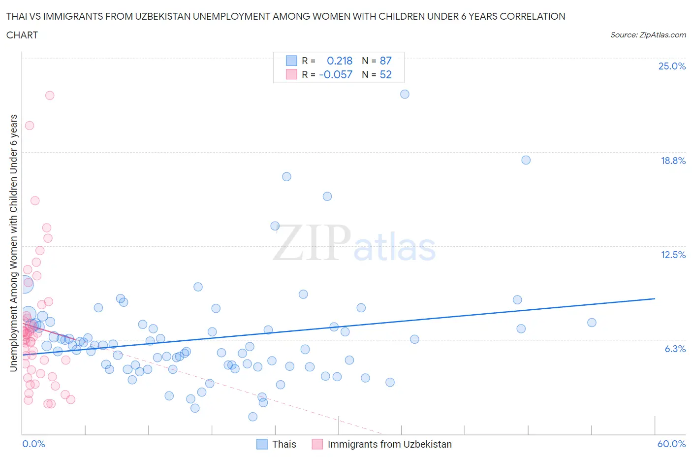 Thai vs Immigrants from Uzbekistan Unemployment Among Women with Children Under 6 years