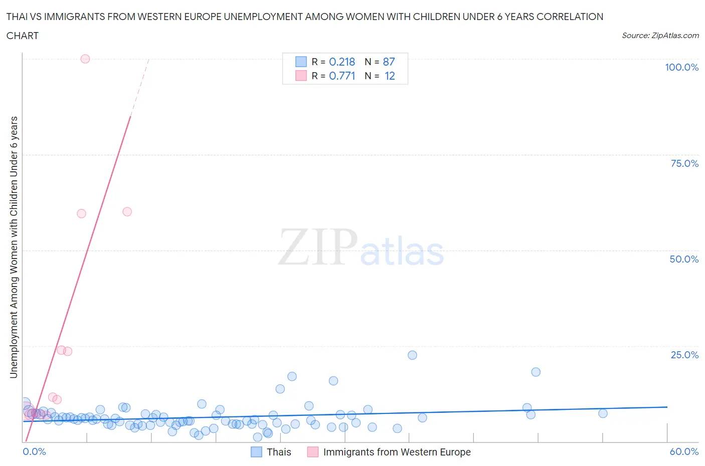 Thai vs Immigrants from Western Europe Unemployment Among Women with Children Under 6 years
