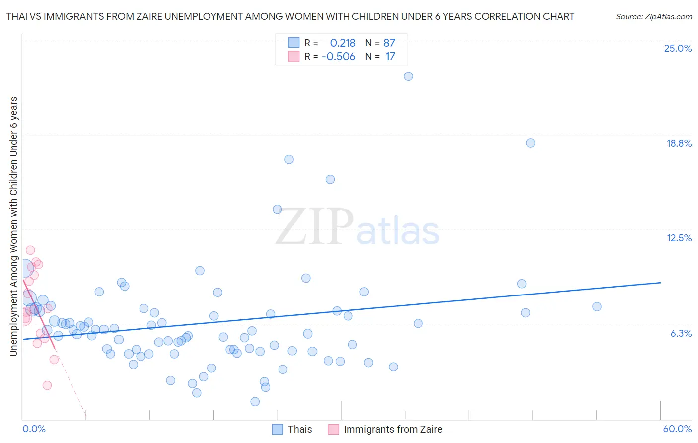 Thai vs Immigrants from Zaire Unemployment Among Women with Children Under 6 years