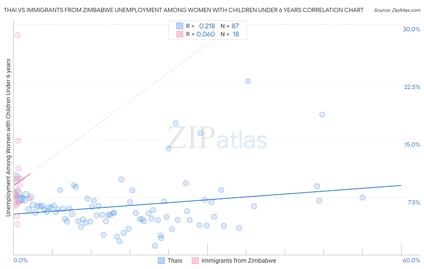Thai vs Immigrants from Zimbabwe Unemployment Among Women with Children Under 6 years
