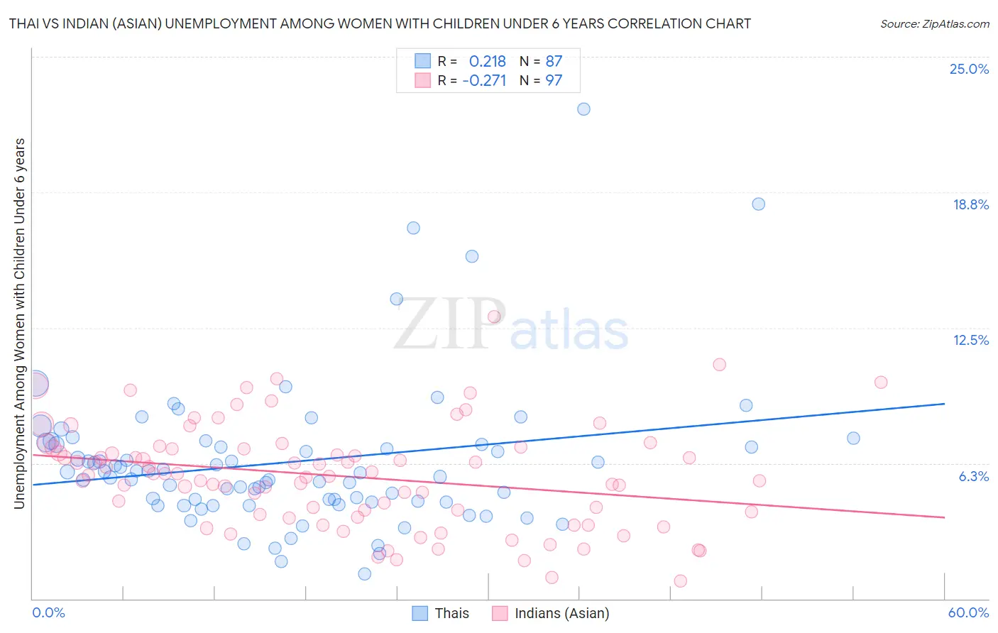 Thai vs Indian (Asian) Unemployment Among Women with Children Under 6 years