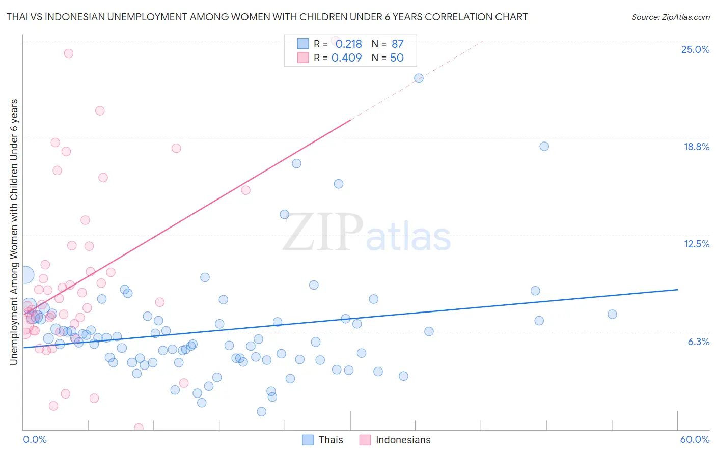 Thai vs Indonesian Unemployment Among Women with Children Under 6 years