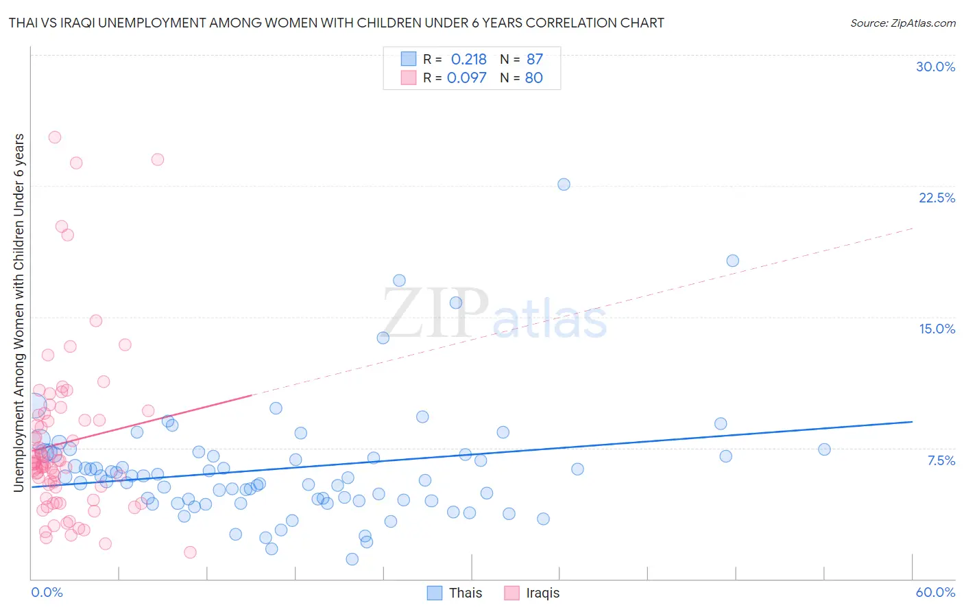Thai vs Iraqi Unemployment Among Women with Children Under 6 years