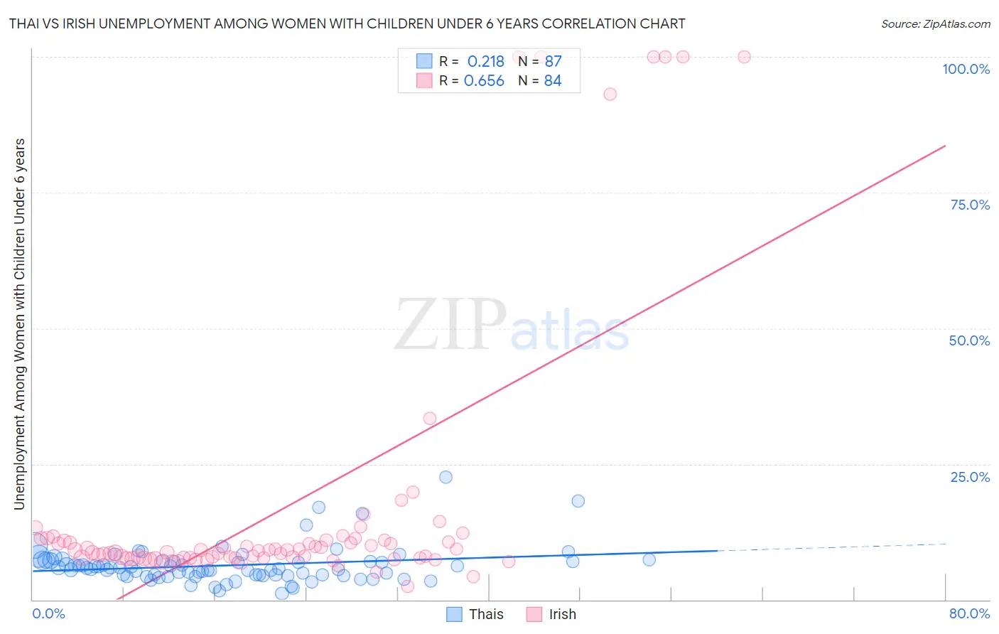 Thai vs Irish Unemployment Among Women with Children Under 6 years