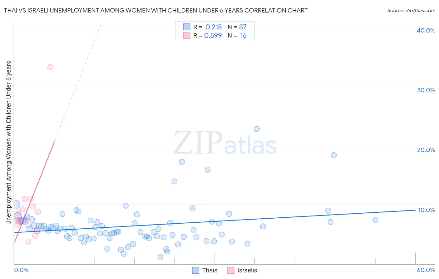 Thai vs Israeli Unemployment Among Women with Children Under 6 years