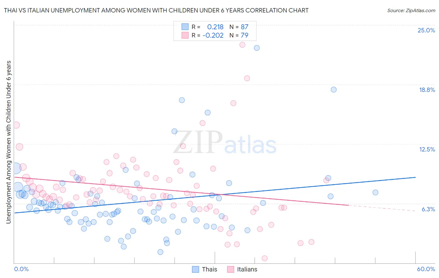 Thai vs Italian Unemployment Among Women with Children Under 6 years